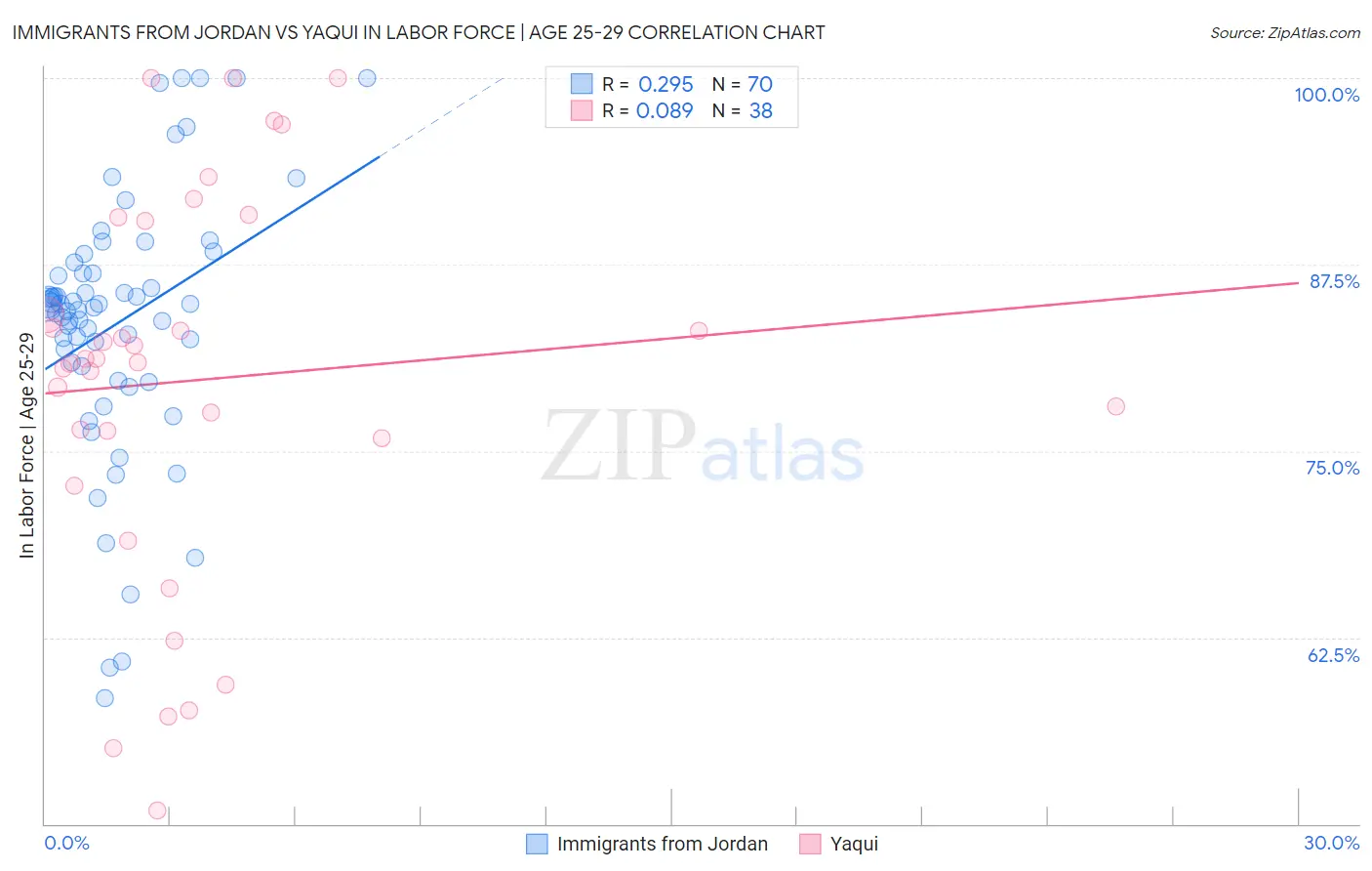 Immigrants from Jordan vs Yaqui In Labor Force | Age 25-29