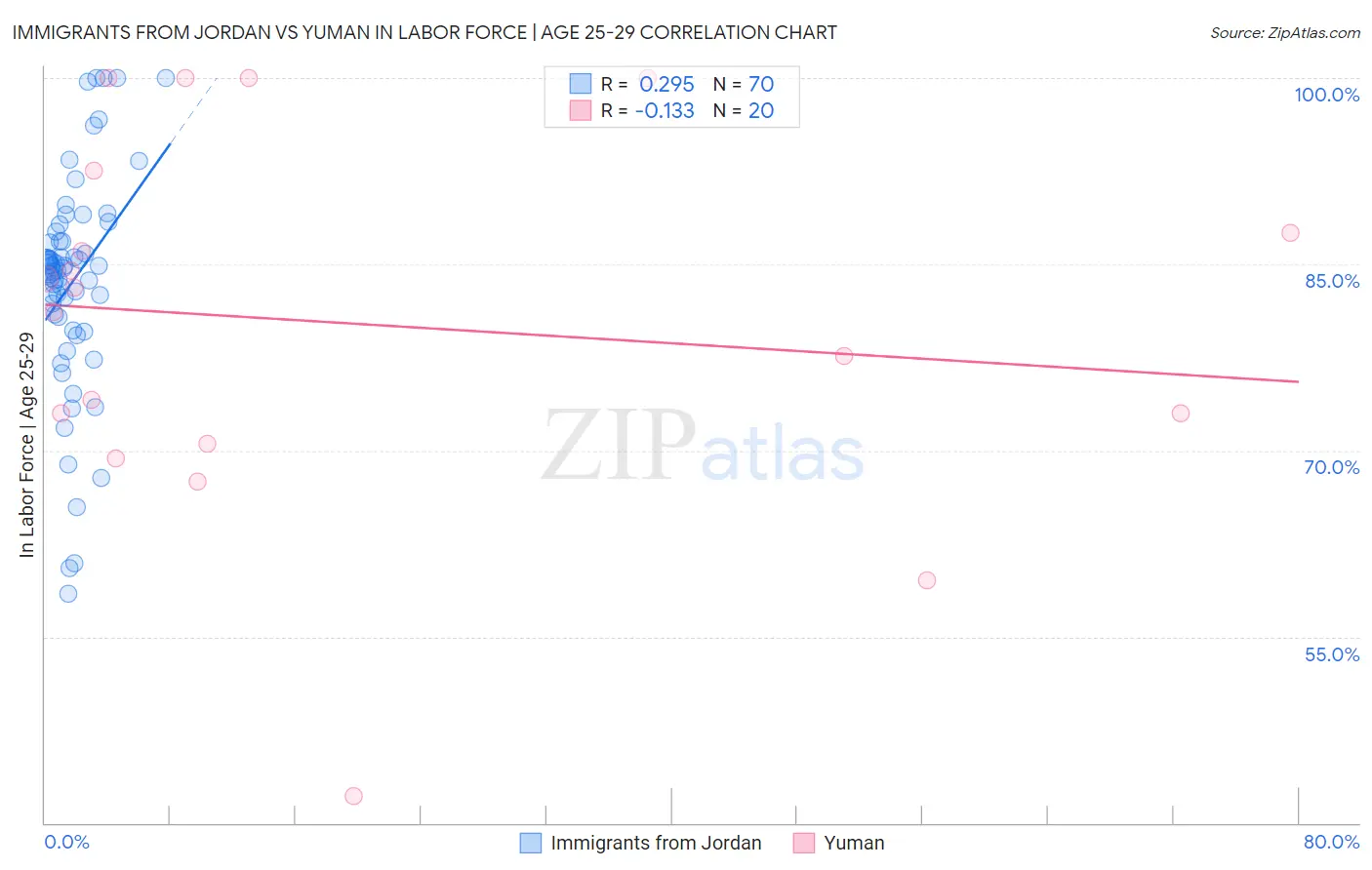 Immigrants from Jordan vs Yuman In Labor Force | Age 25-29