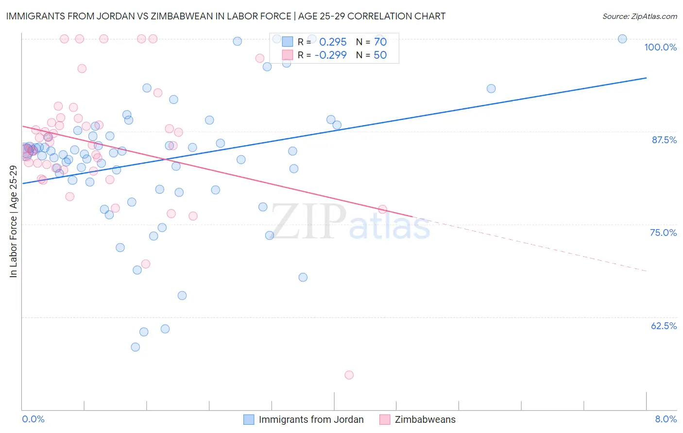 Immigrants from Jordan vs Zimbabwean In Labor Force | Age 25-29