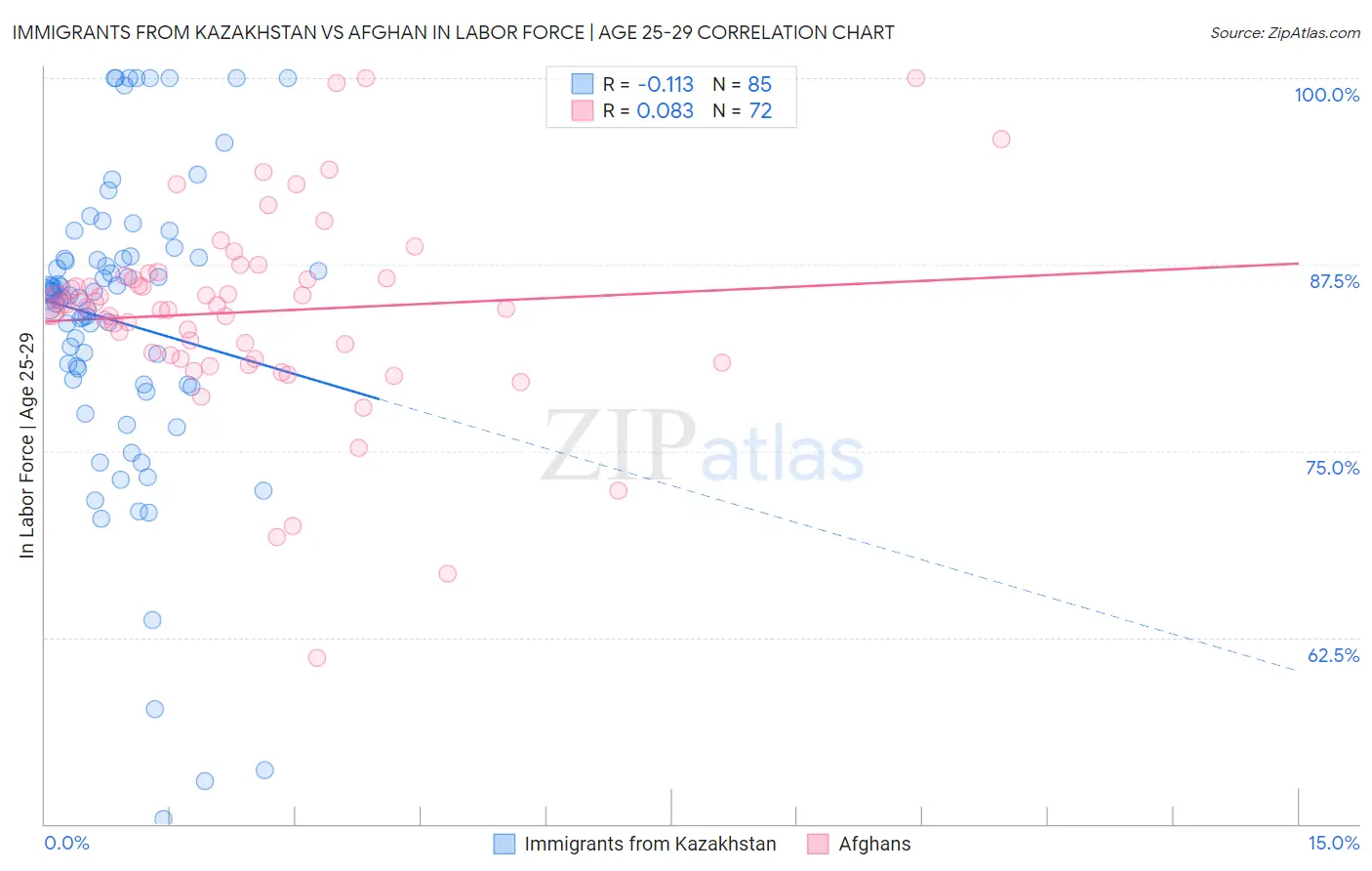 Immigrants from Kazakhstan vs Afghan In Labor Force | Age 25-29