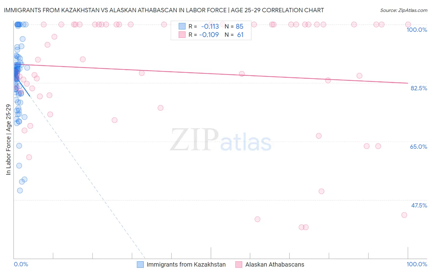 Immigrants from Kazakhstan vs Alaskan Athabascan In Labor Force | Age 25-29