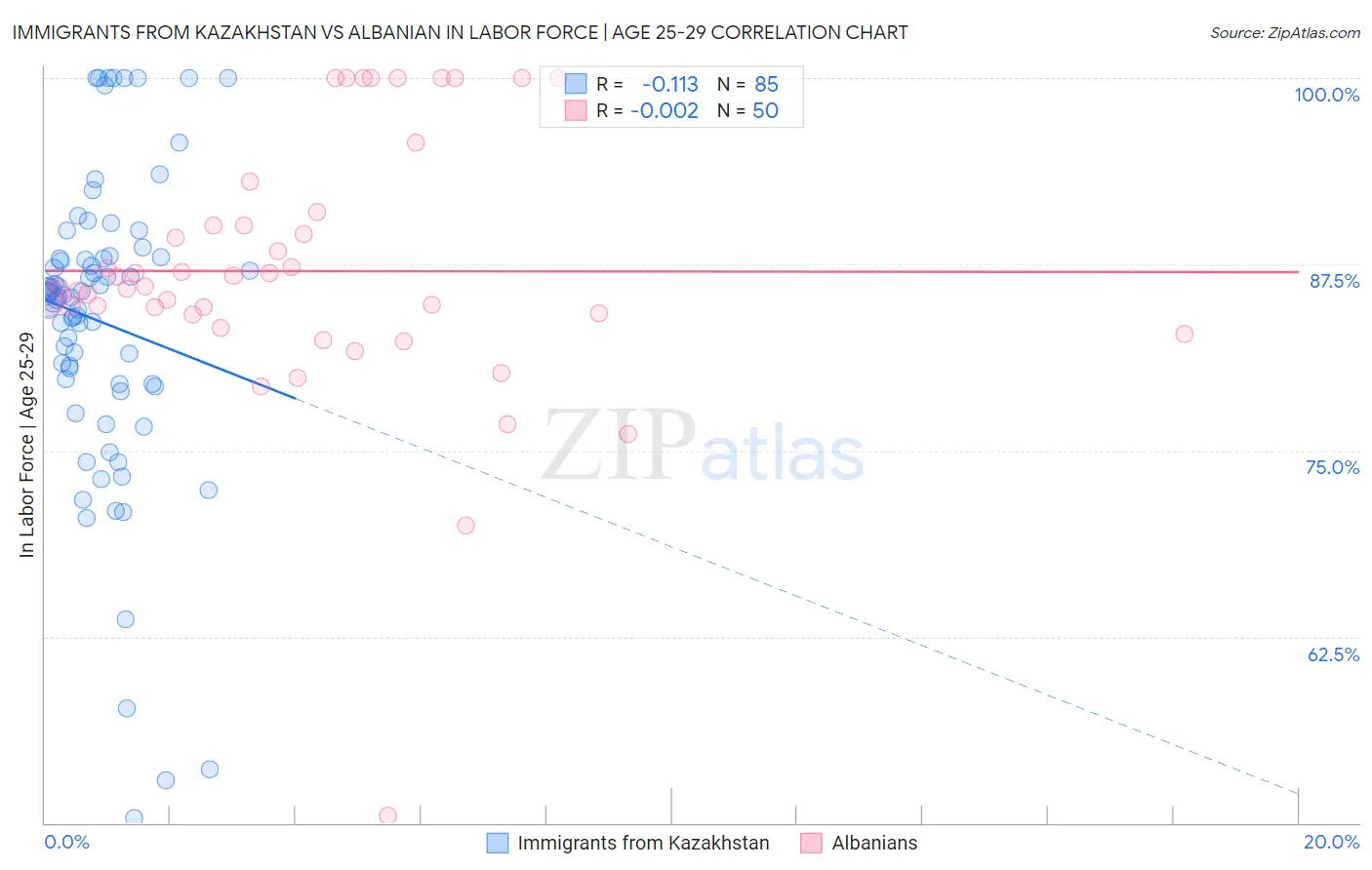 Immigrants from Kazakhstan vs Albanian In Labor Force | Age 25-29