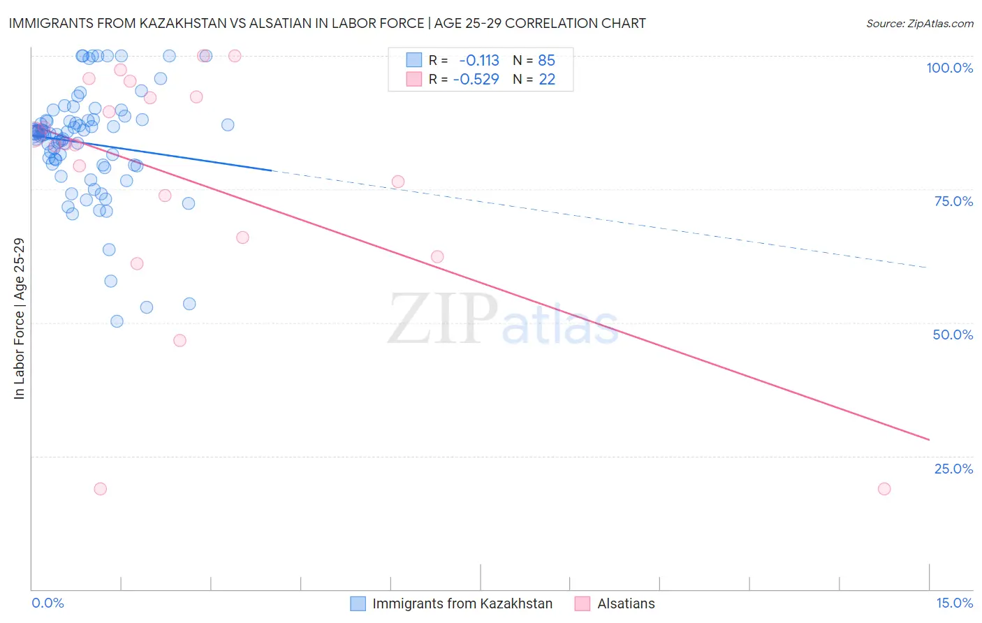 Immigrants from Kazakhstan vs Alsatian In Labor Force | Age 25-29
