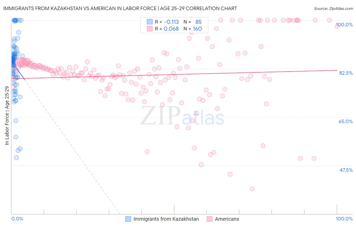 Immigrants from Kazakhstan vs American In Labor Force | Age 25-29