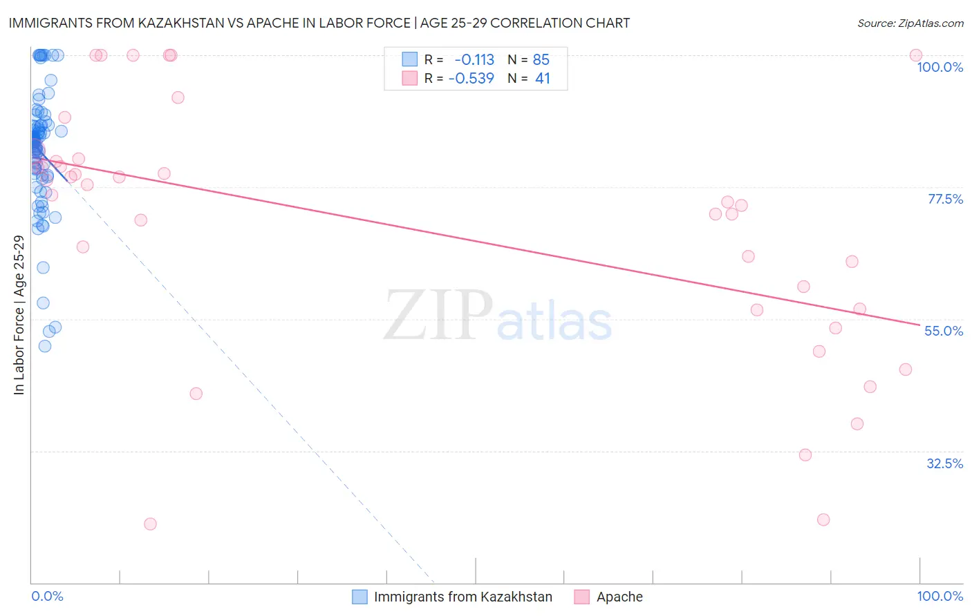 Immigrants from Kazakhstan vs Apache In Labor Force | Age 25-29