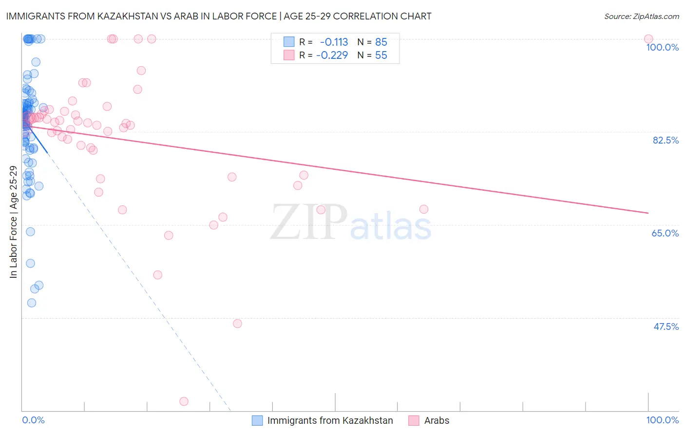 Immigrants from Kazakhstan vs Arab In Labor Force | Age 25-29