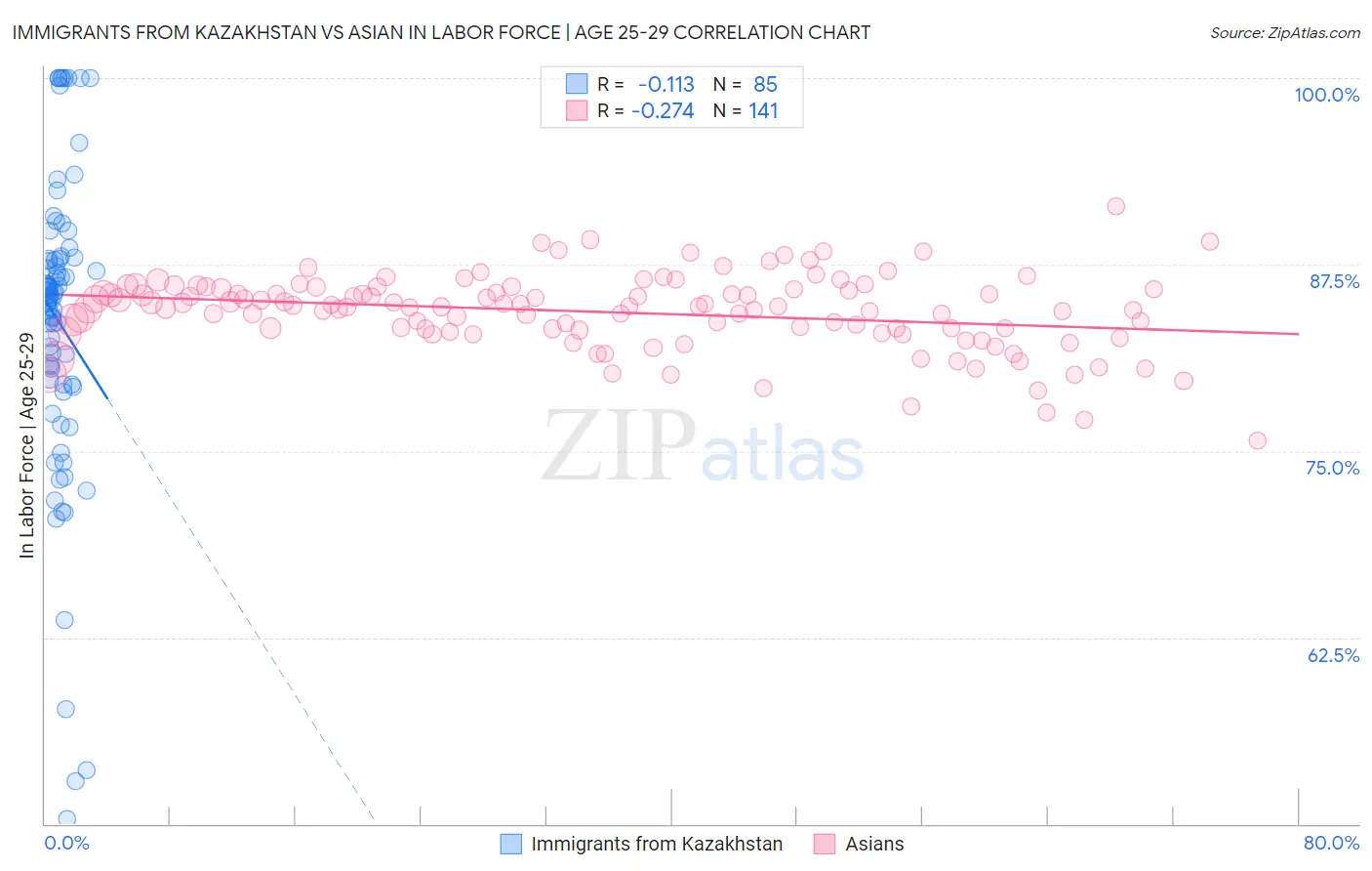 Immigrants from Kazakhstan vs Asian In Labor Force | Age 25-29