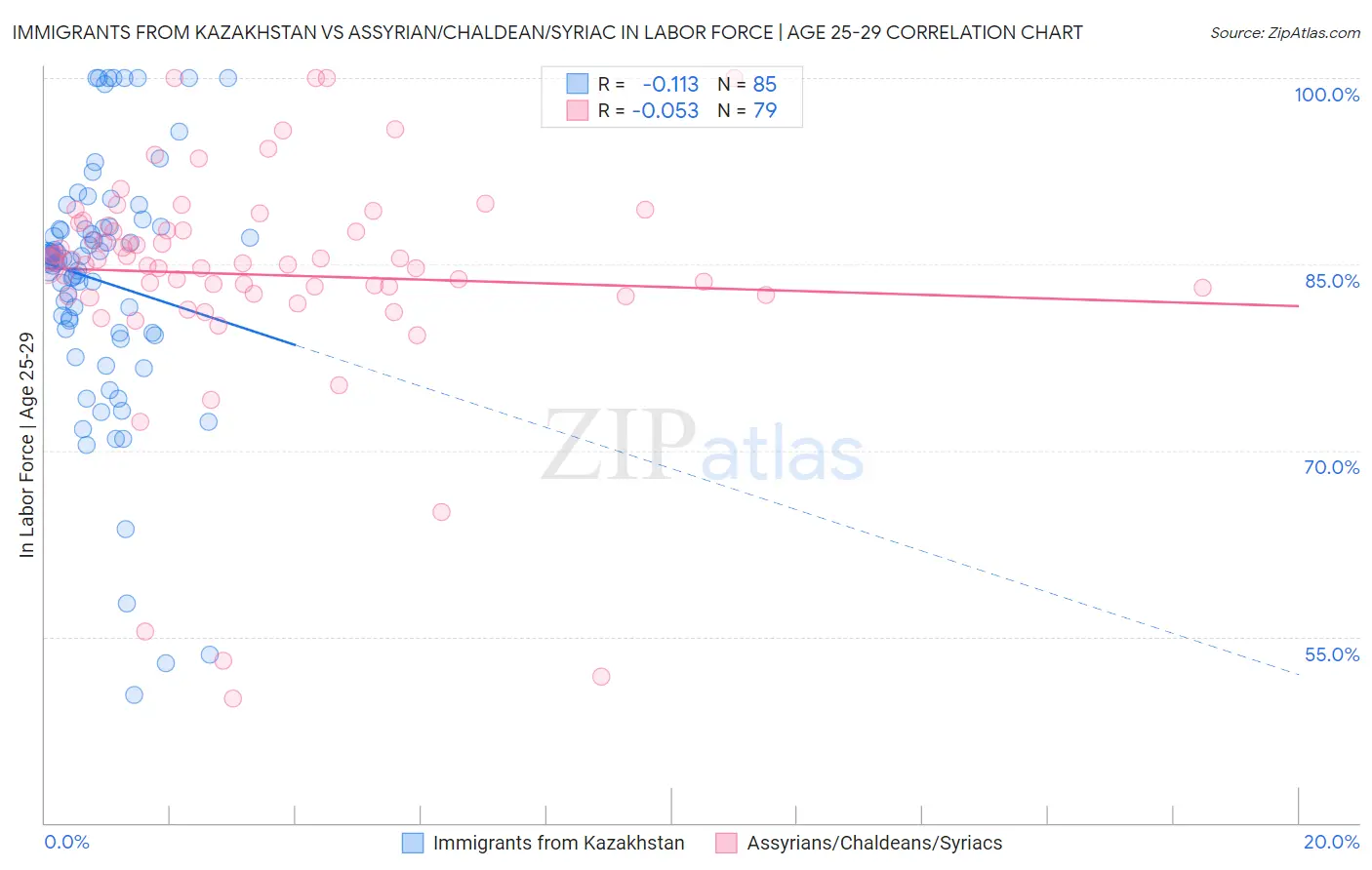 Immigrants from Kazakhstan vs Assyrian/Chaldean/Syriac In Labor Force | Age 25-29