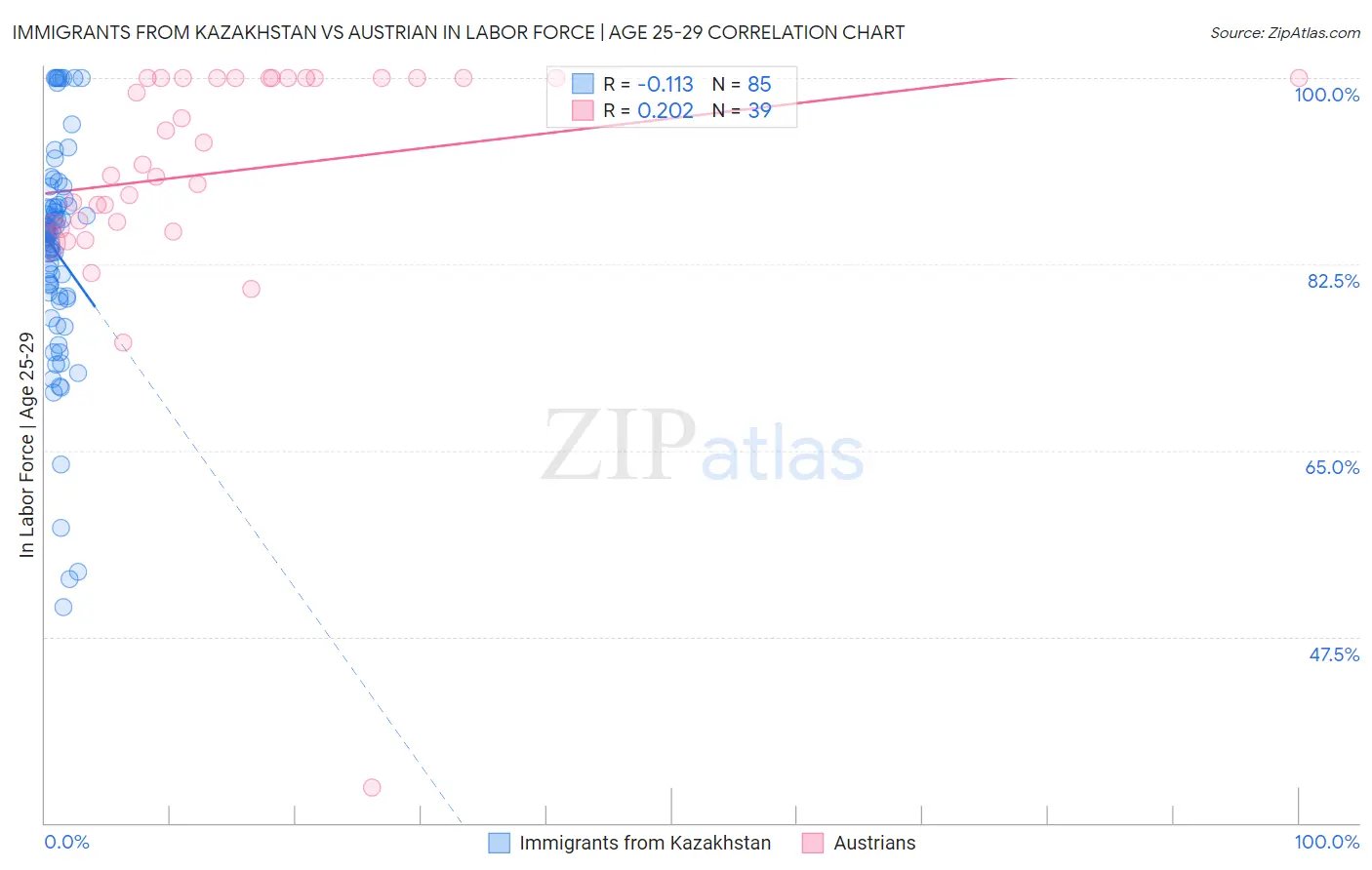 Immigrants from Kazakhstan vs Austrian In Labor Force | Age 25-29