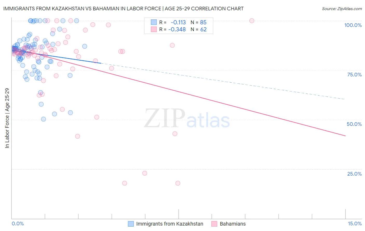 Immigrants from Kazakhstan vs Bahamian In Labor Force | Age 25-29