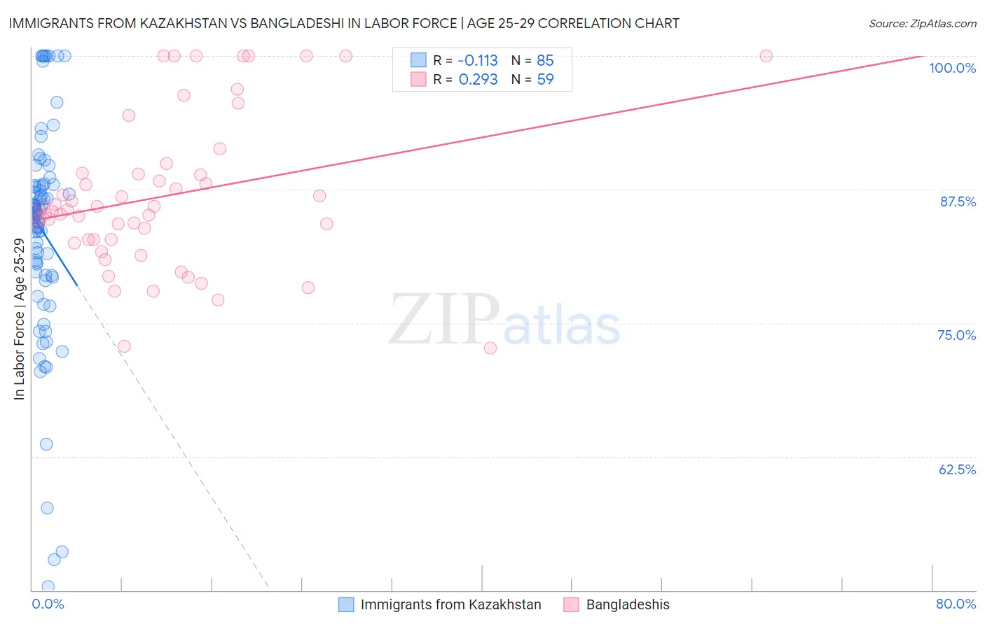Immigrants from Kazakhstan vs Bangladeshi In Labor Force | Age 25-29