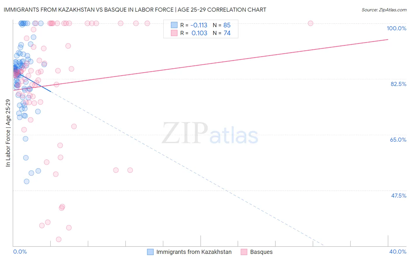 Immigrants from Kazakhstan vs Basque In Labor Force | Age 25-29