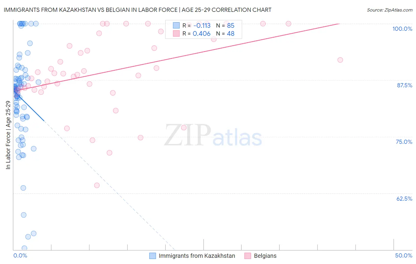 Immigrants from Kazakhstan vs Belgian In Labor Force | Age 25-29