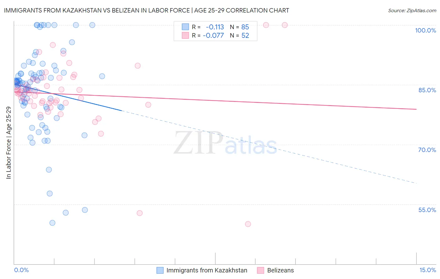 Immigrants from Kazakhstan vs Belizean In Labor Force | Age 25-29