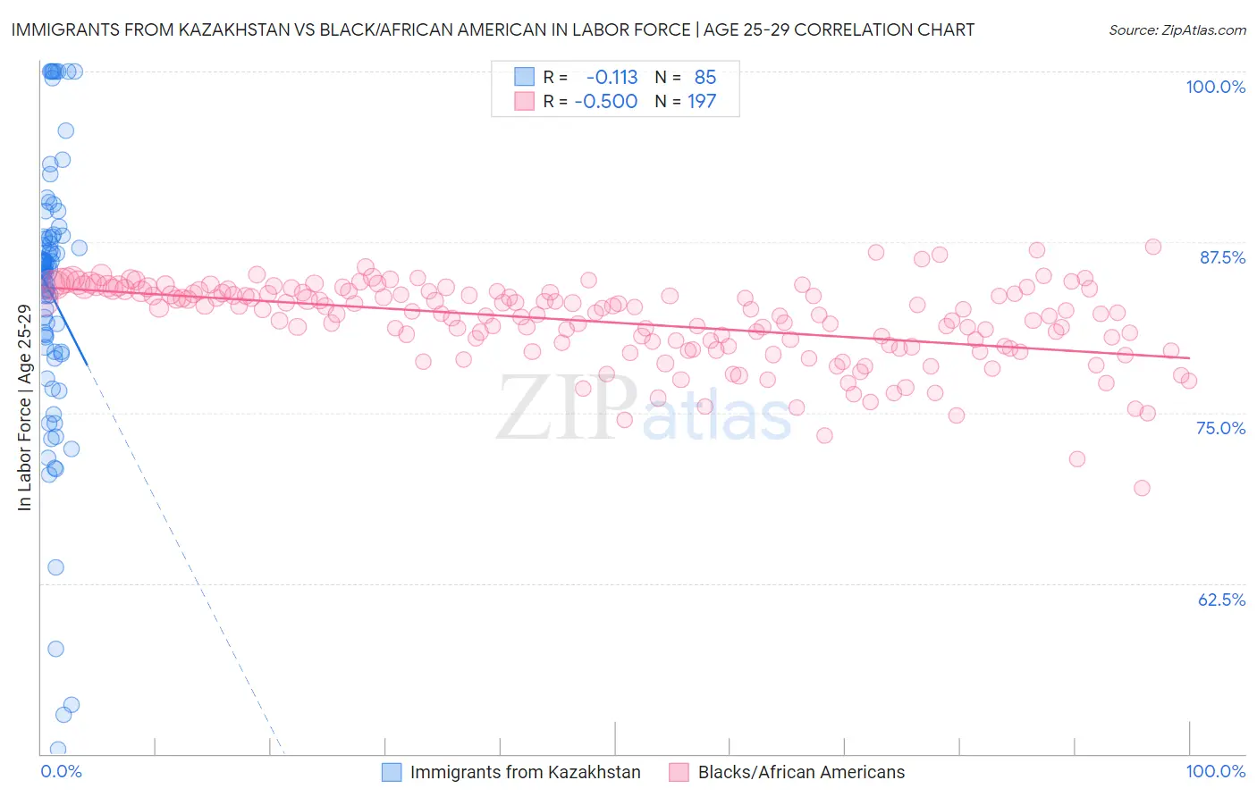 Immigrants from Kazakhstan vs Black/African American In Labor Force | Age 25-29