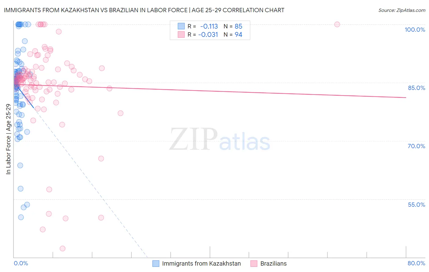 Immigrants from Kazakhstan vs Brazilian In Labor Force | Age 25-29
