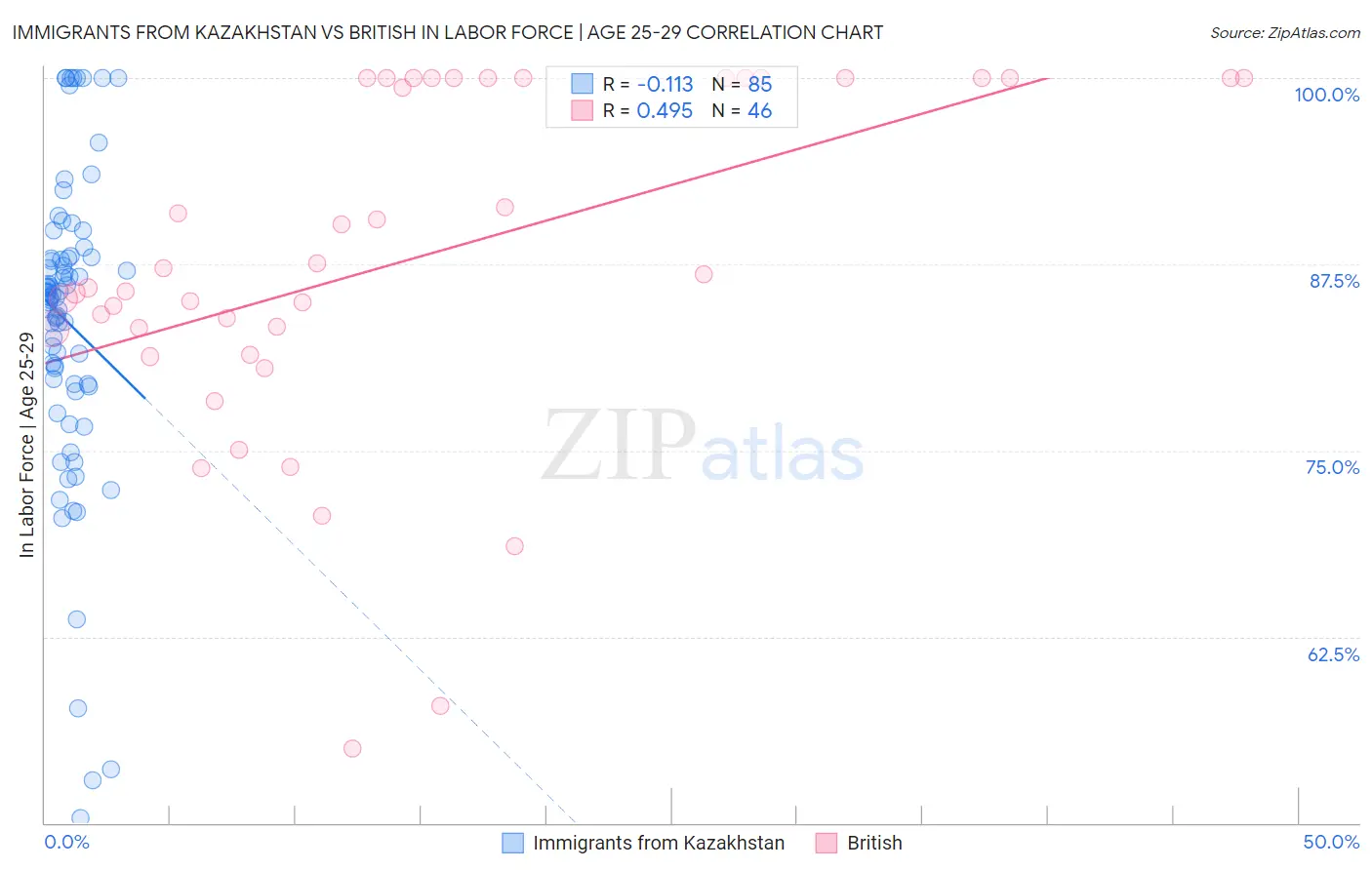 Immigrants from Kazakhstan vs British In Labor Force | Age 25-29