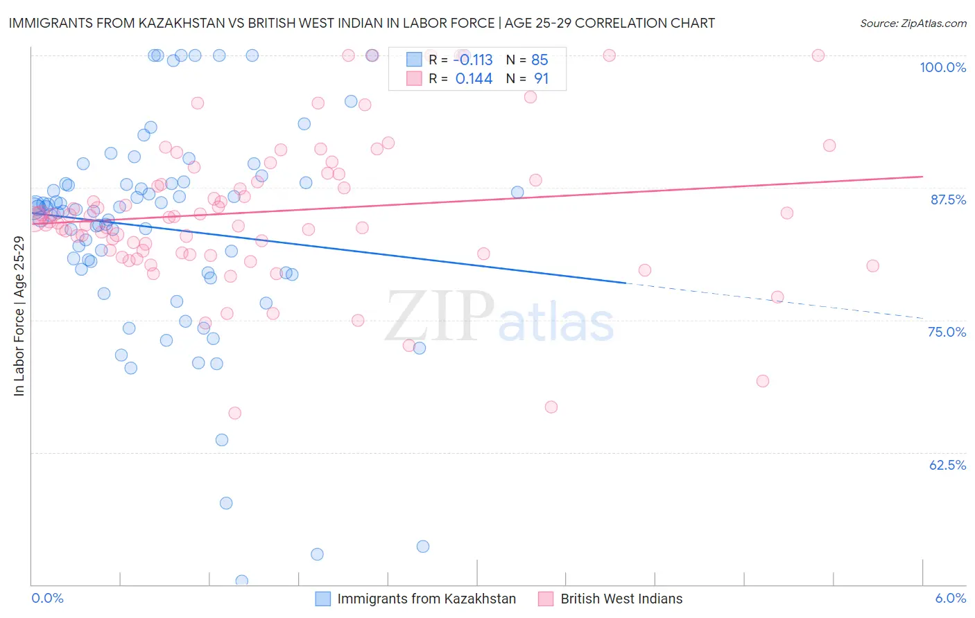 Immigrants from Kazakhstan vs British West Indian In Labor Force | Age 25-29