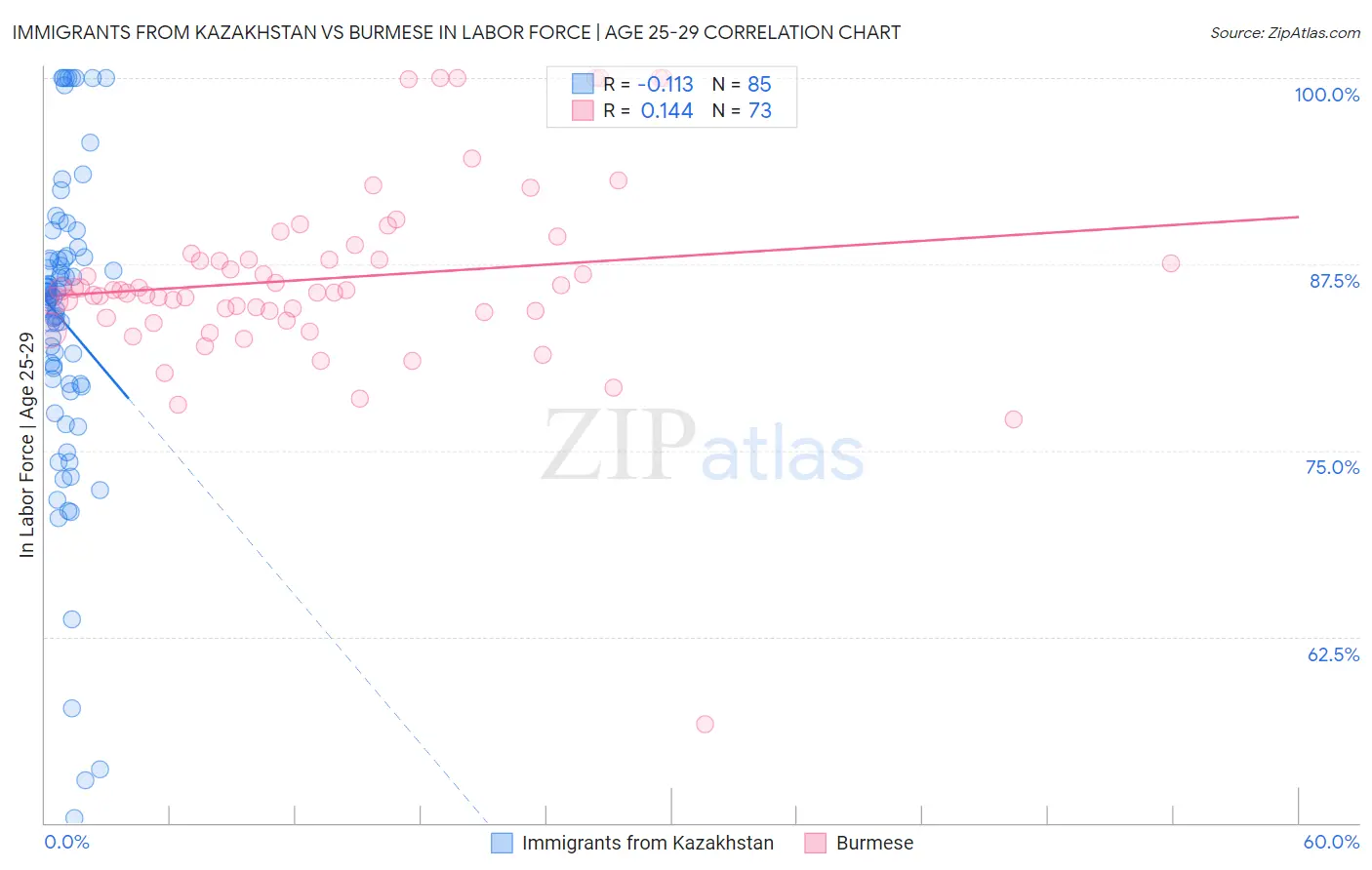 Immigrants from Kazakhstan vs Burmese In Labor Force | Age 25-29