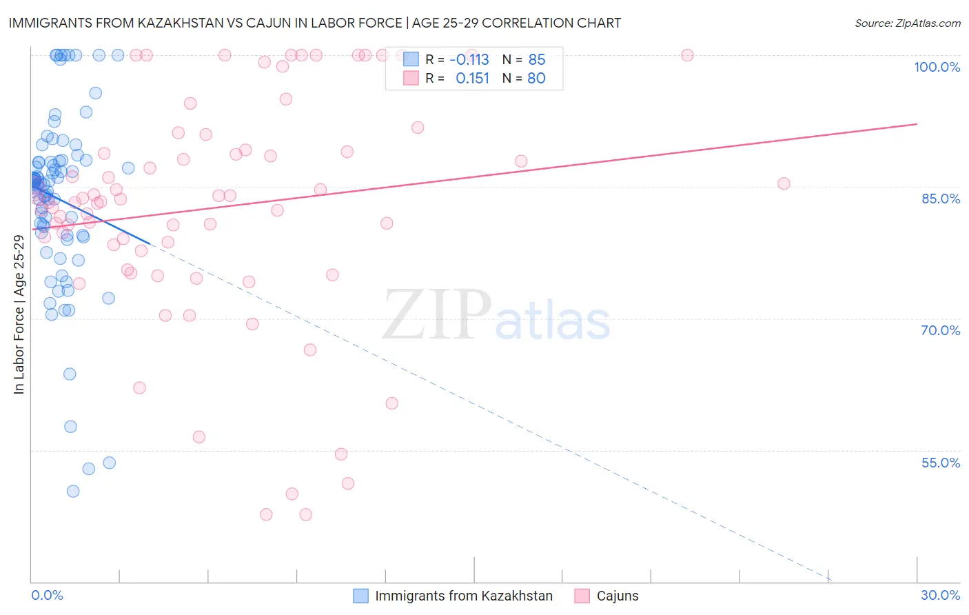 Immigrants from Kazakhstan vs Cajun In Labor Force | Age 25-29