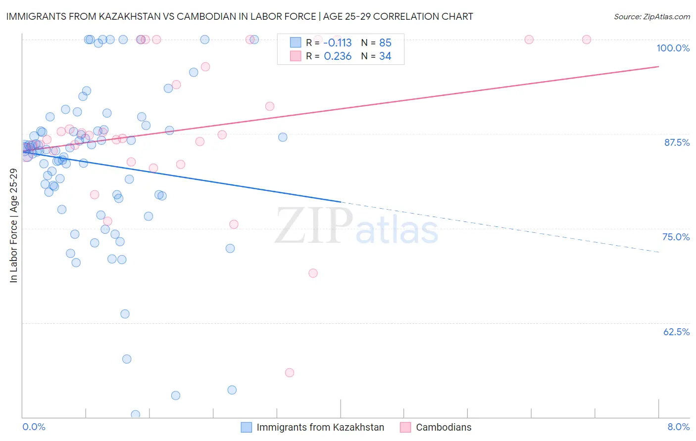 Immigrants from Kazakhstan vs Cambodian In Labor Force | Age 25-29