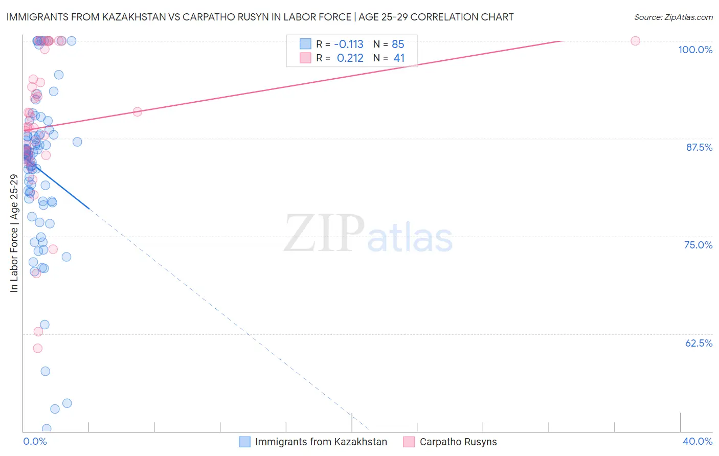 Immigrants from Kazakhstan vs Carpatho Rusyn In Labor Force | Age 25-29