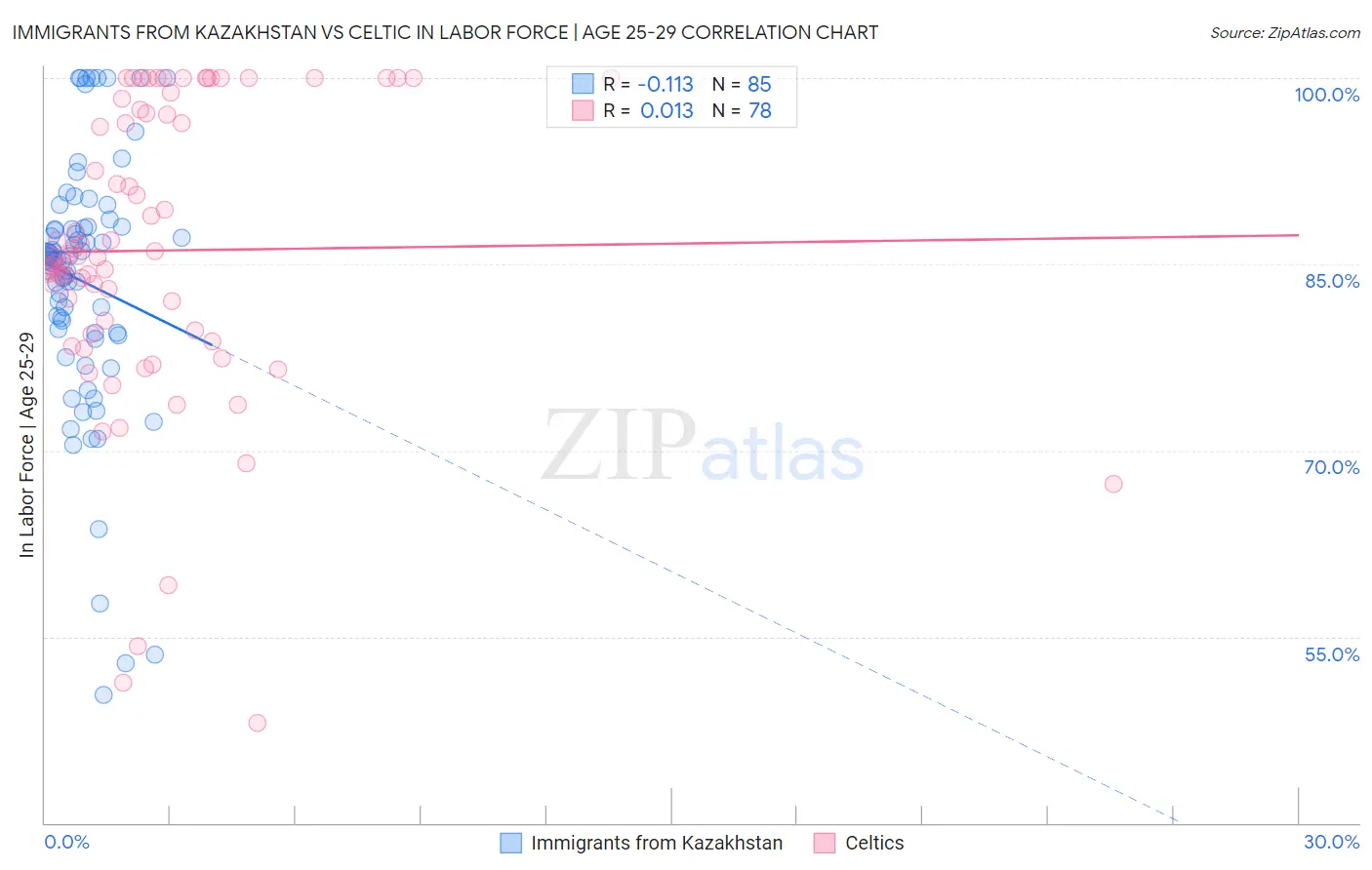 Immigrants from Kazakhstan vs Celtic In Labor Force | Age 25-29