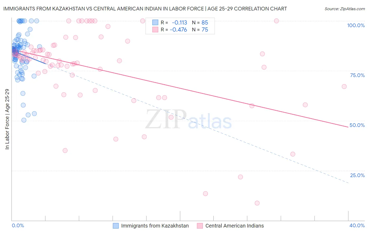 Immigrants from Kazakhstan vs Central American Indian In Labor Force | Age 25-29