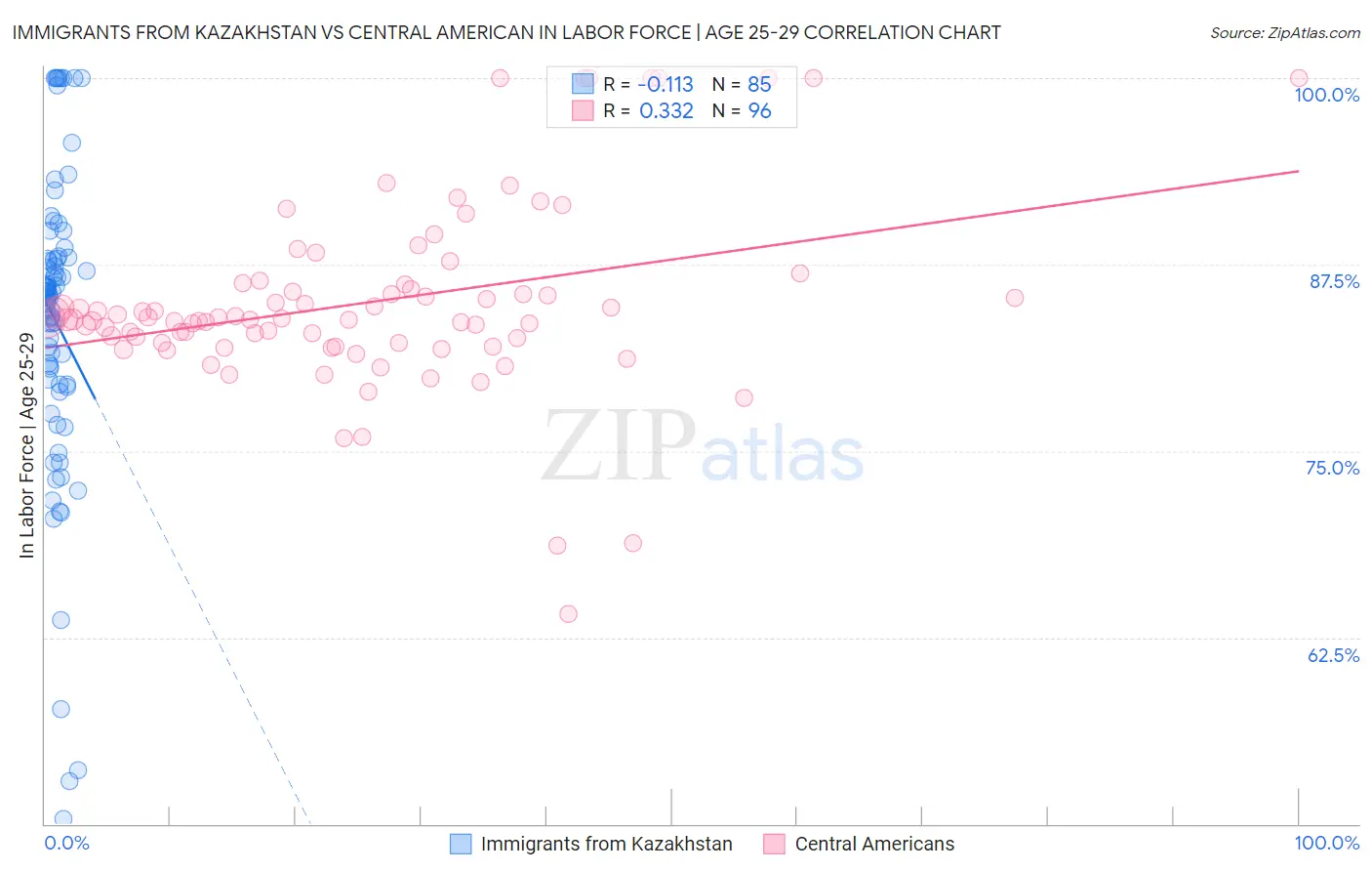 Immigrants from Kazakhstan vs Central American In Labor Force | Age 25-29
