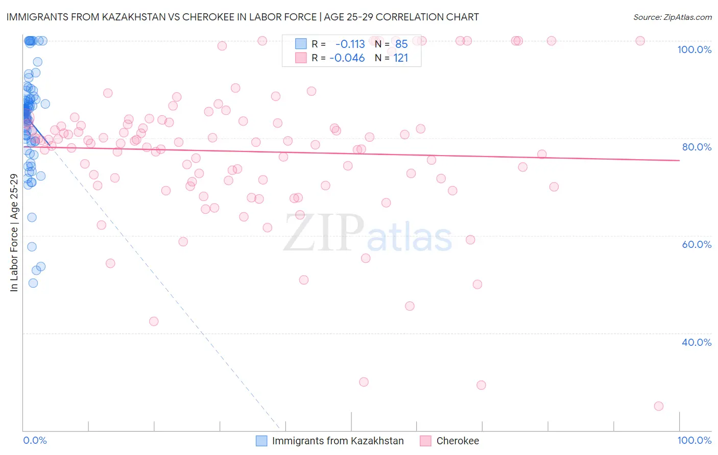 Immigrants from Kazakhstan vs Cherokee In Labor Force | Age 25-29