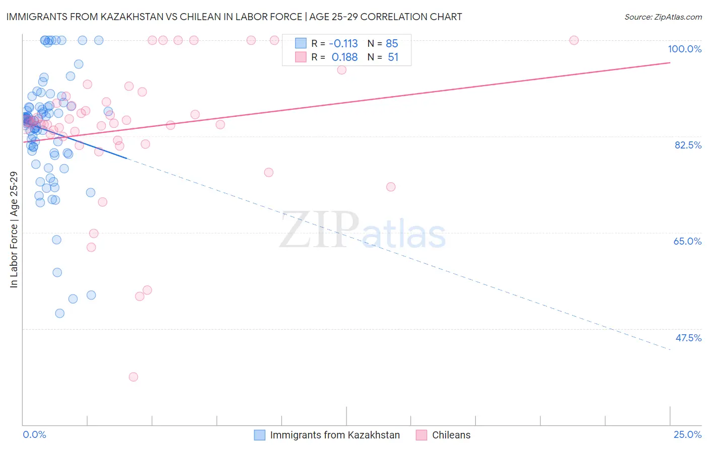 Immigrants from Kazakhstan vs Chilean In Labor Force | Age 25-29