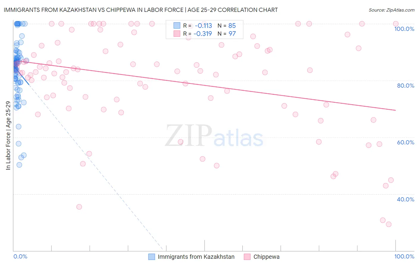 Immigrants from Kazakhstan vs Chippewa In Labor Force | Age 25-29