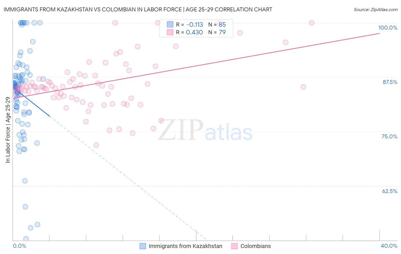 Immigrants from Kazakhstan vs Colombian In Labor Force | Age 25-29