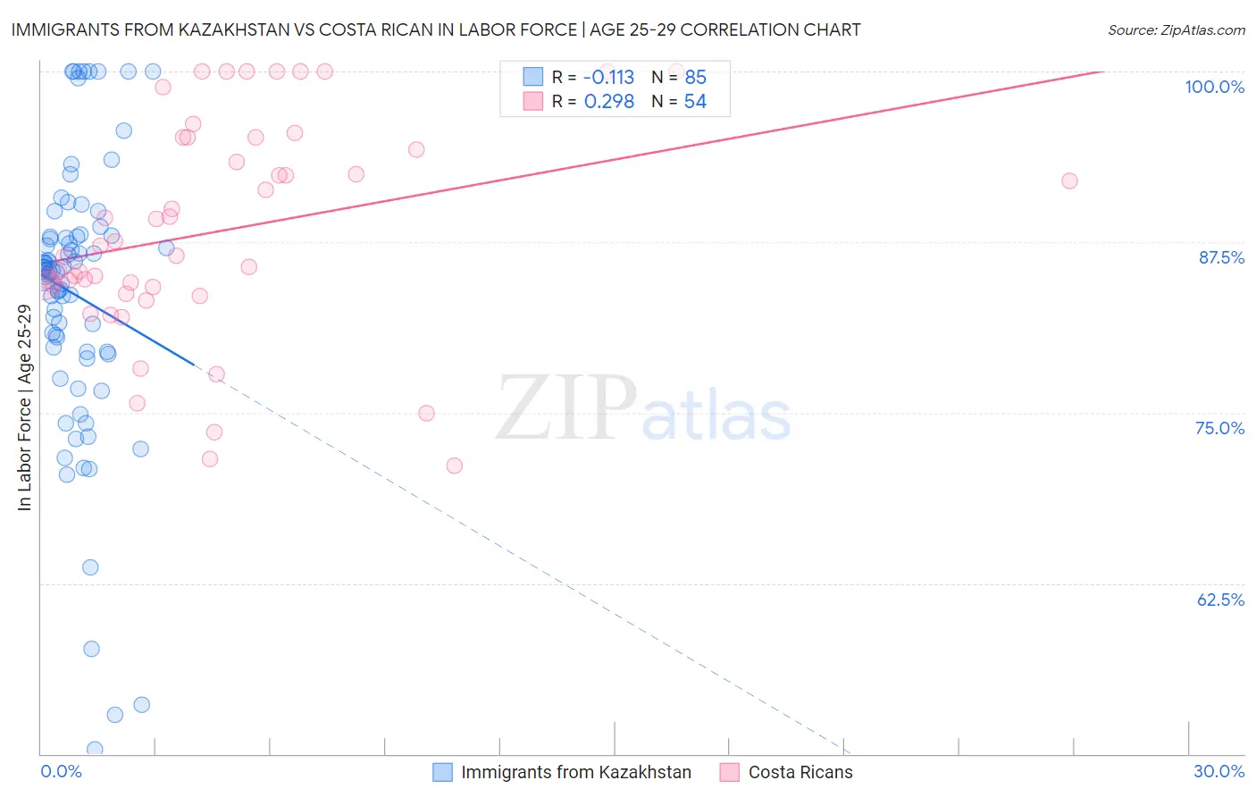 Immigrants from Kazakhstan vs Costa Rican In Labor Force | Age 25-29