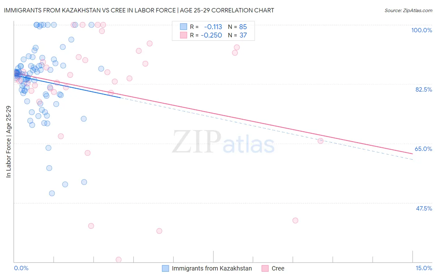 Immigrants from Kazakhstan vs Cree In Labor Force | Age 25-29