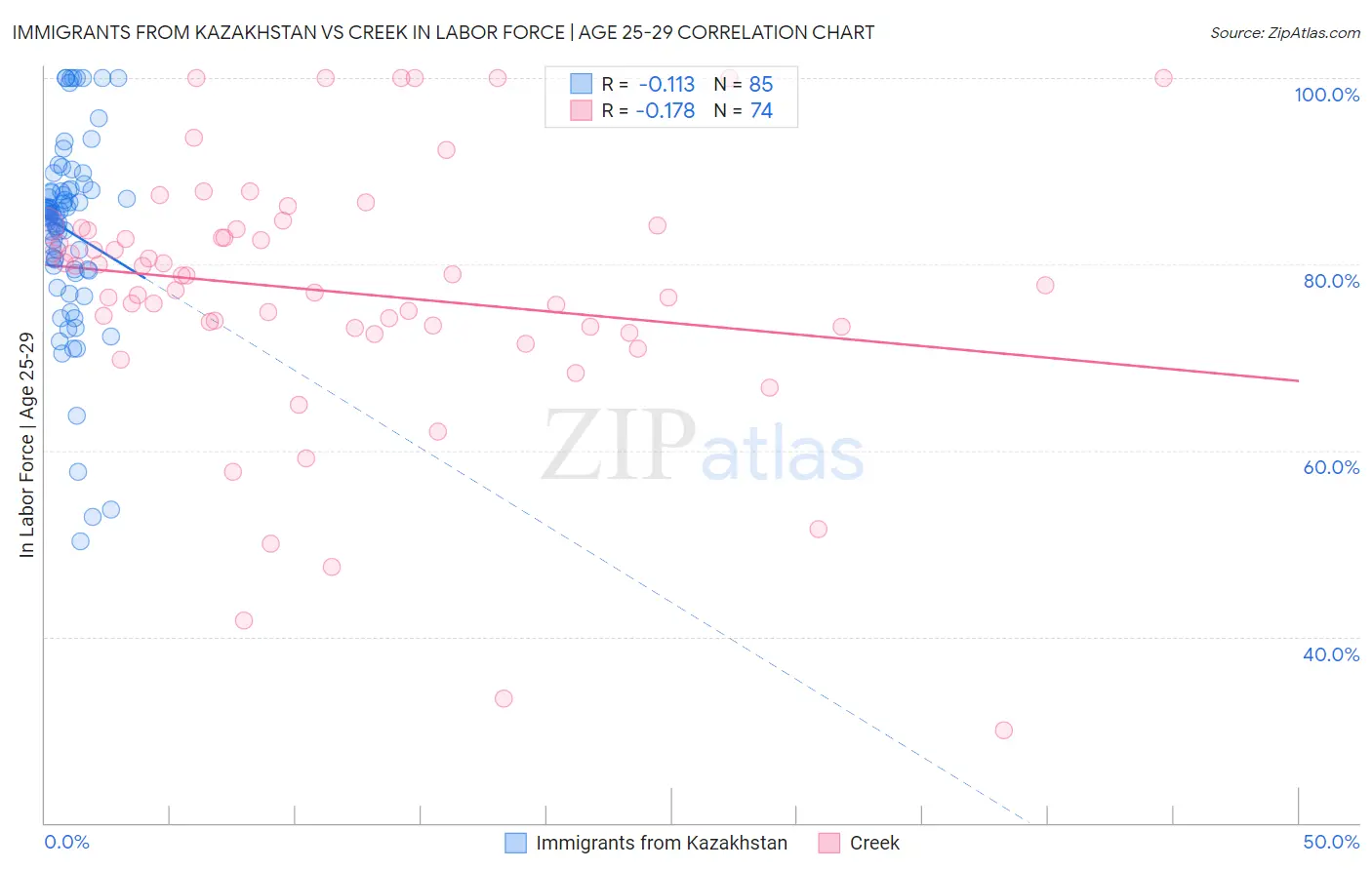 Immigrants from Kazakhstan vs Creek In Labor Force | Age 25-29