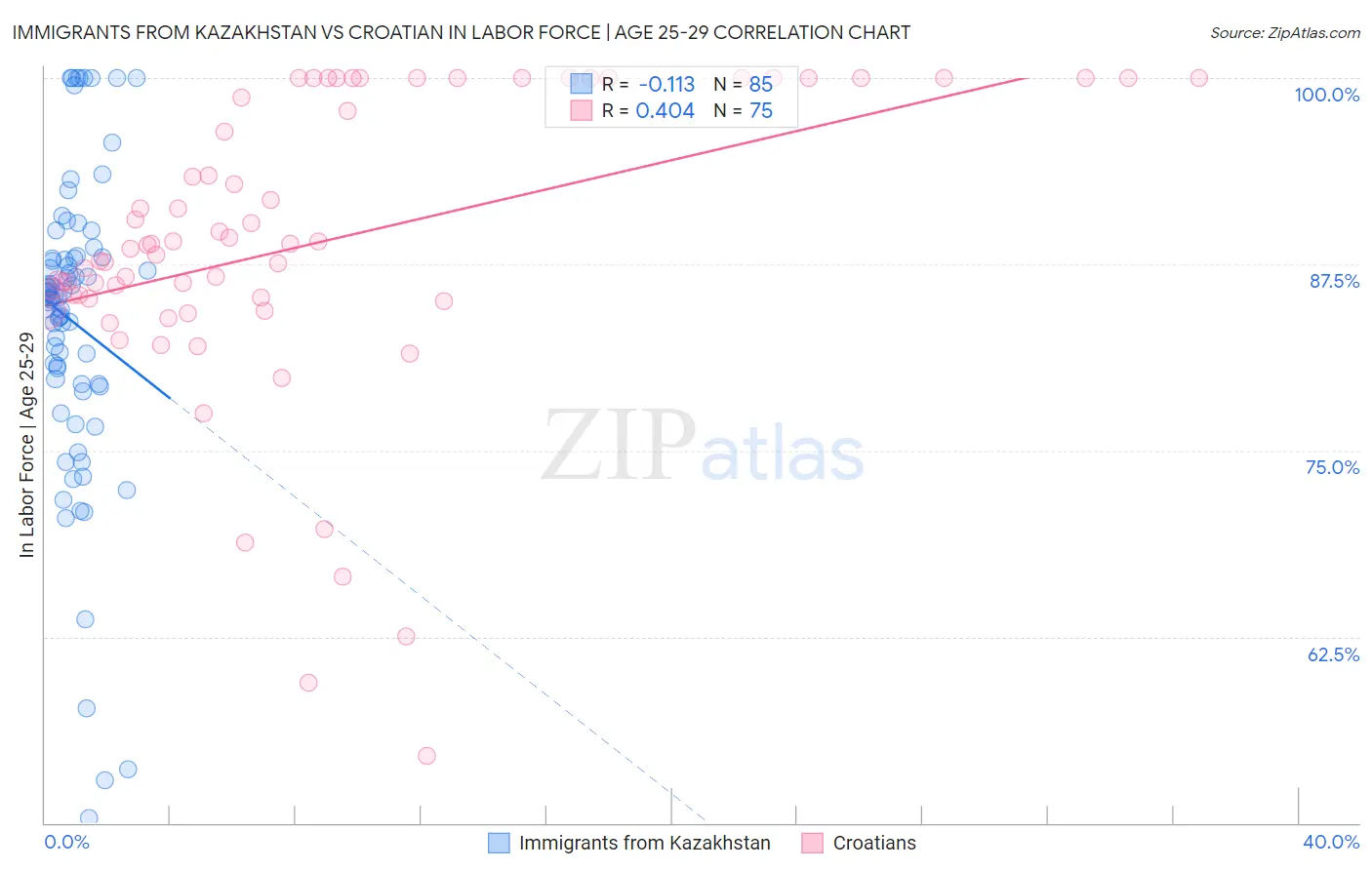 Immigrants from Kazakhstan vs Croatian In Labor Force | Age 25-29