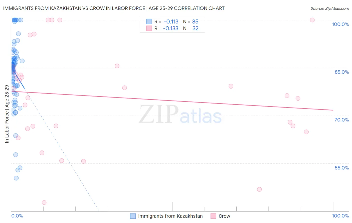Immigrants from Kazakhstan vs Crow In Labor Force | Age 25-29