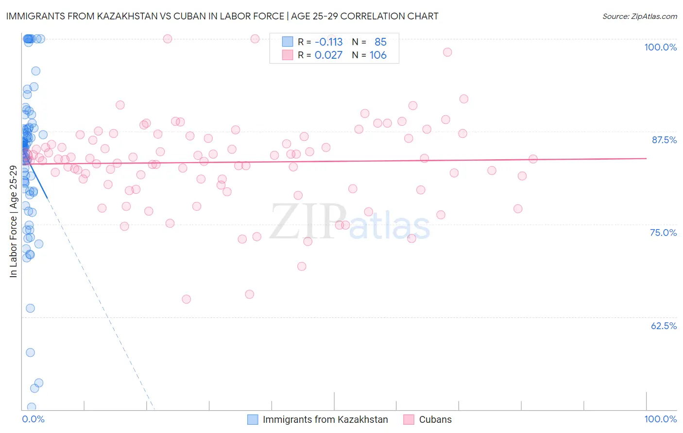 Immigrants from Kazakhstan vs Cuban In Labor Force | Age 25-29