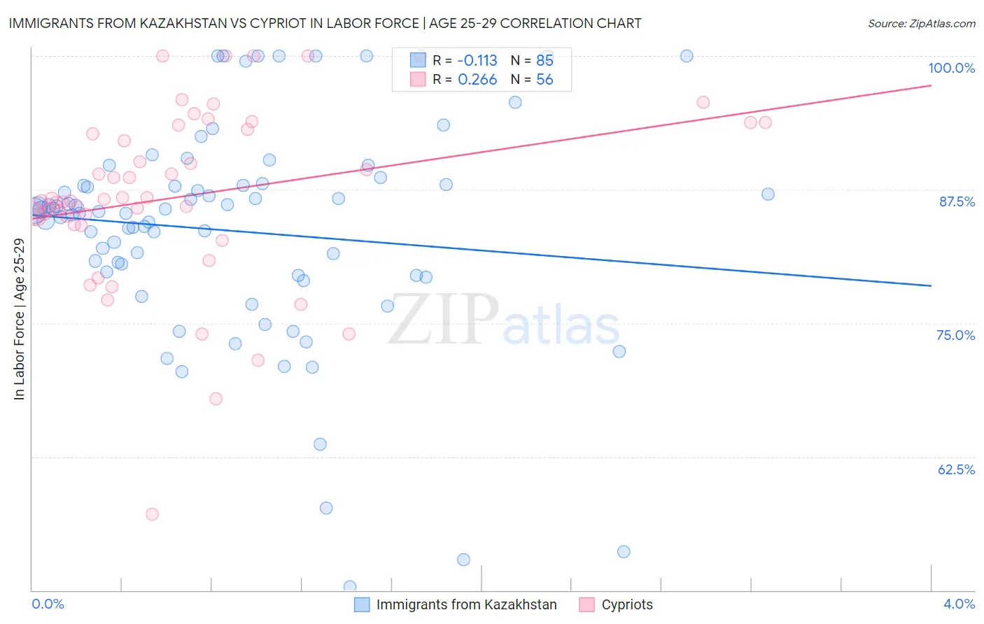 Immigrants from Kazakhstan vs Cypriot In Labor Force | Age 25-29