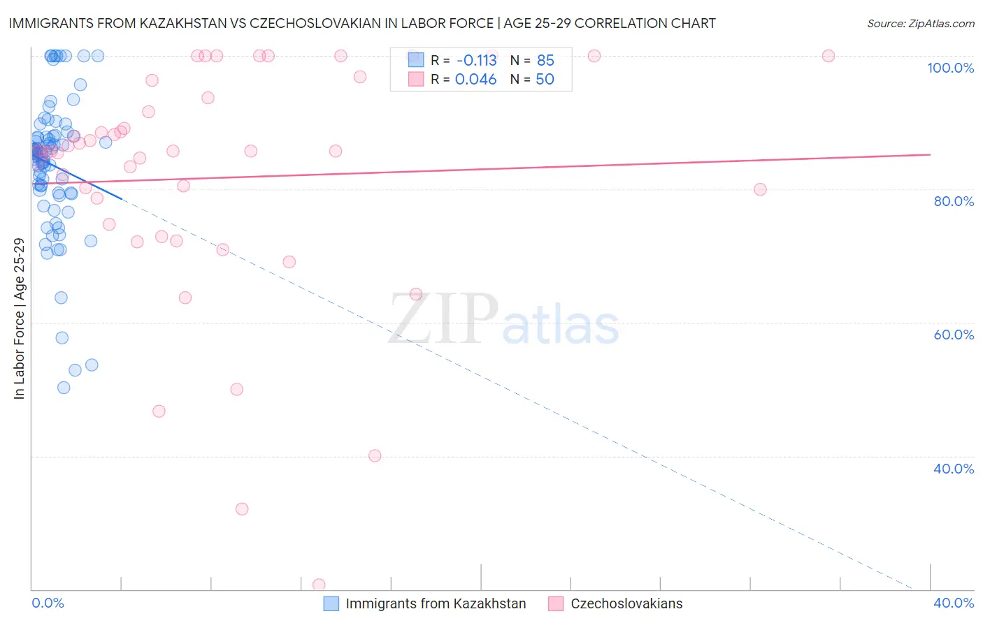 Immigrants from Kazakhstan vs Czechoslovakian In Labor Force | Age 25-29