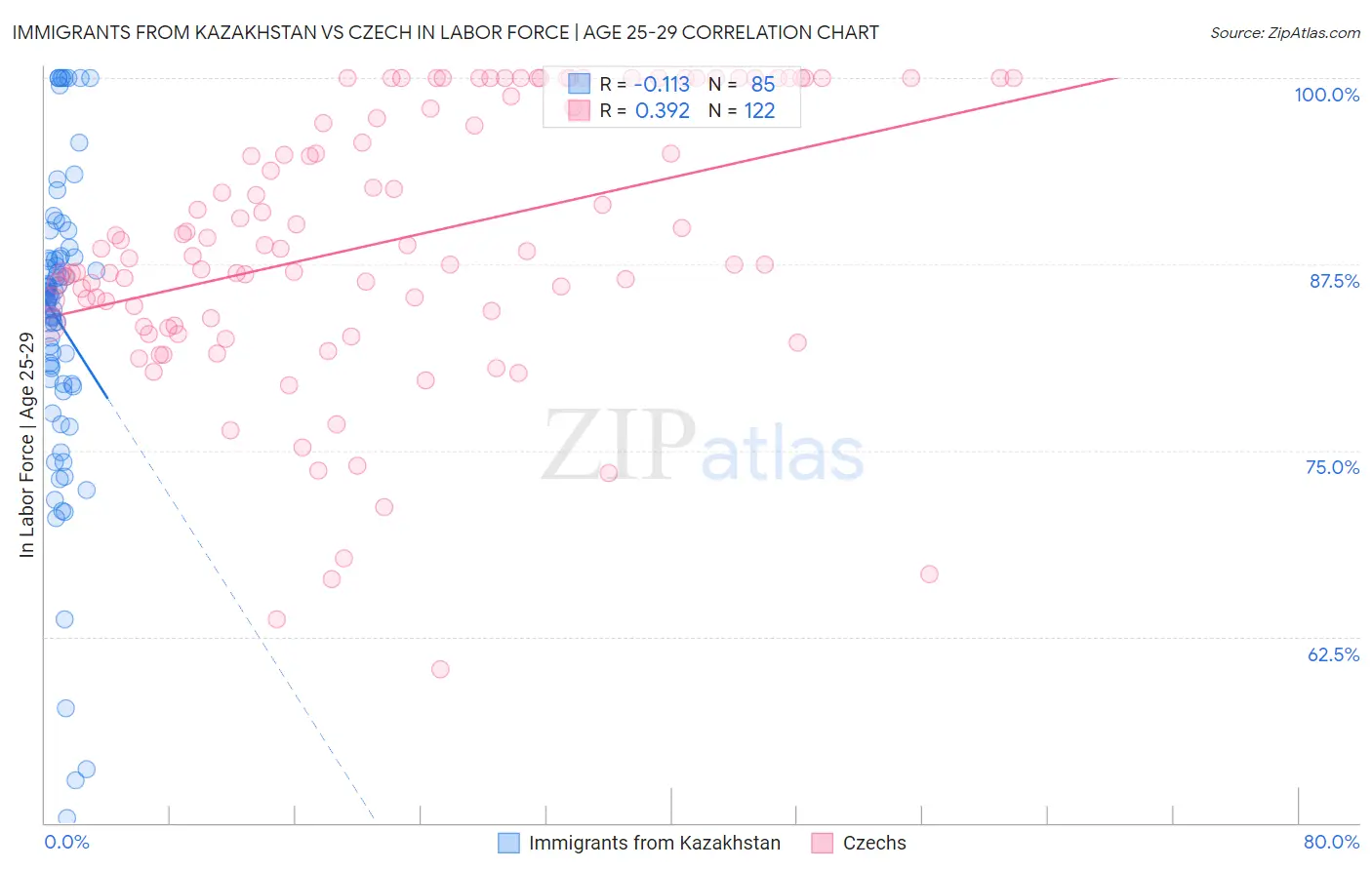 Immigrants from Kazakhstan vs Czech In Labor Force | Age 25-29