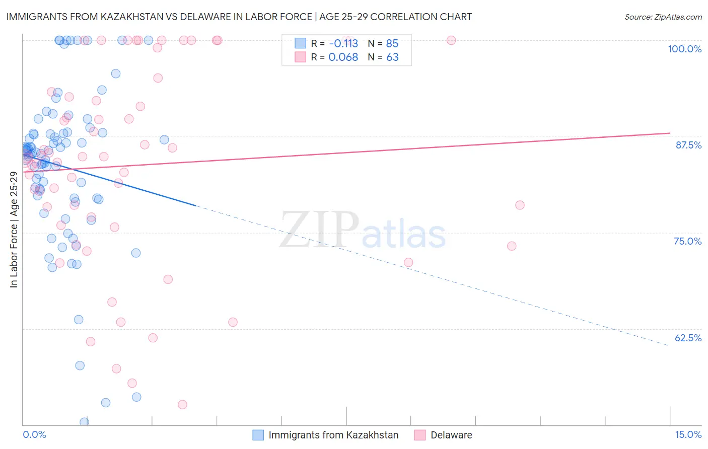 Immigrants from Kazakhstan vs Delaware In Labor Force | Age 25-29