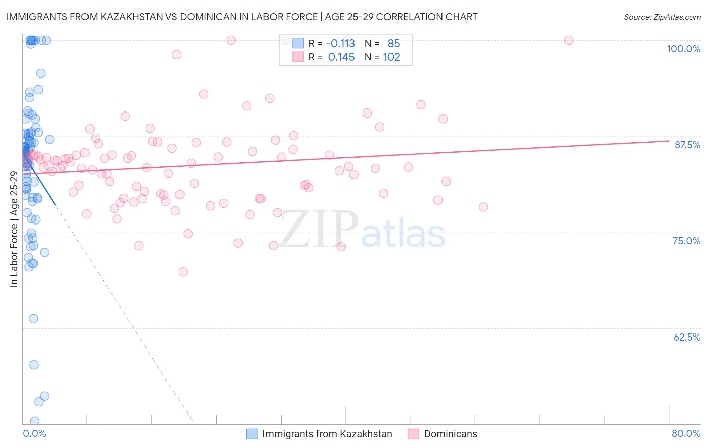 Immigrants from Kazakhstan vs Dominican In Labor Force | Age 25-29