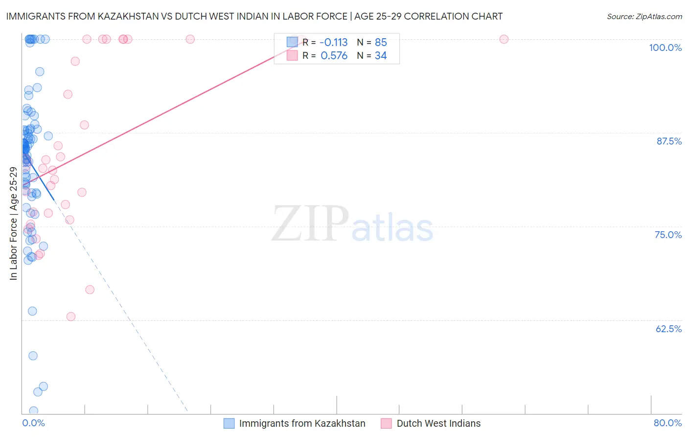 Immigrants from Kazakhstan vs Dutch West Indian In Labor Force | Age 25-29