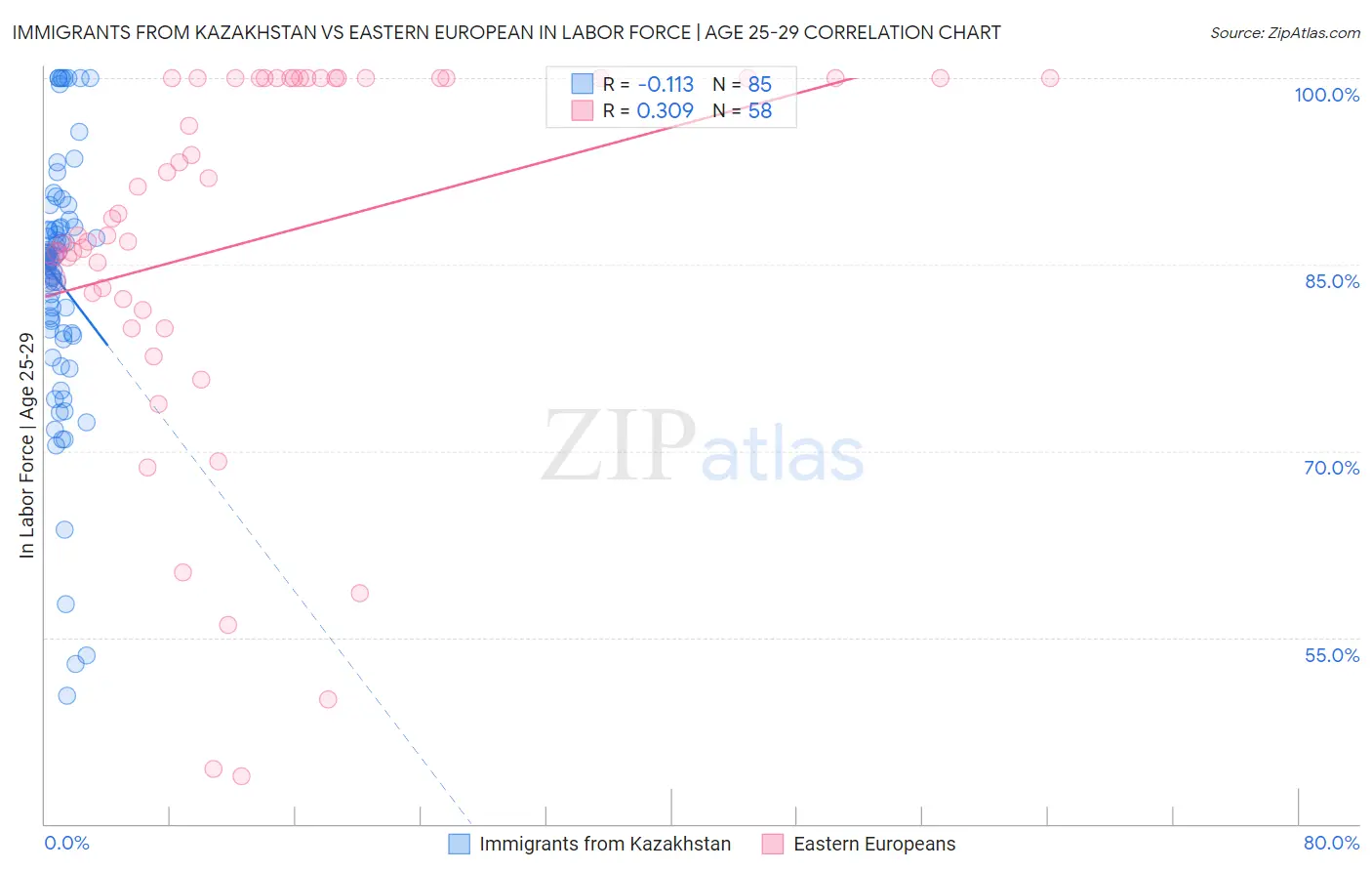 Immigrants from Kazakhstan vs Eastern European In Labor Force | Age 25-29