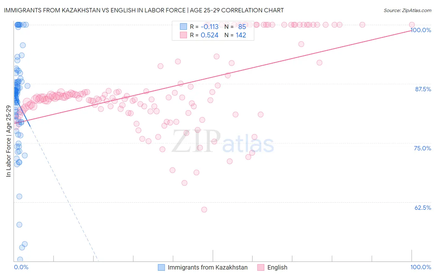 Immigrants from Kazakhstan vs English In Labor Force | Age 25-29