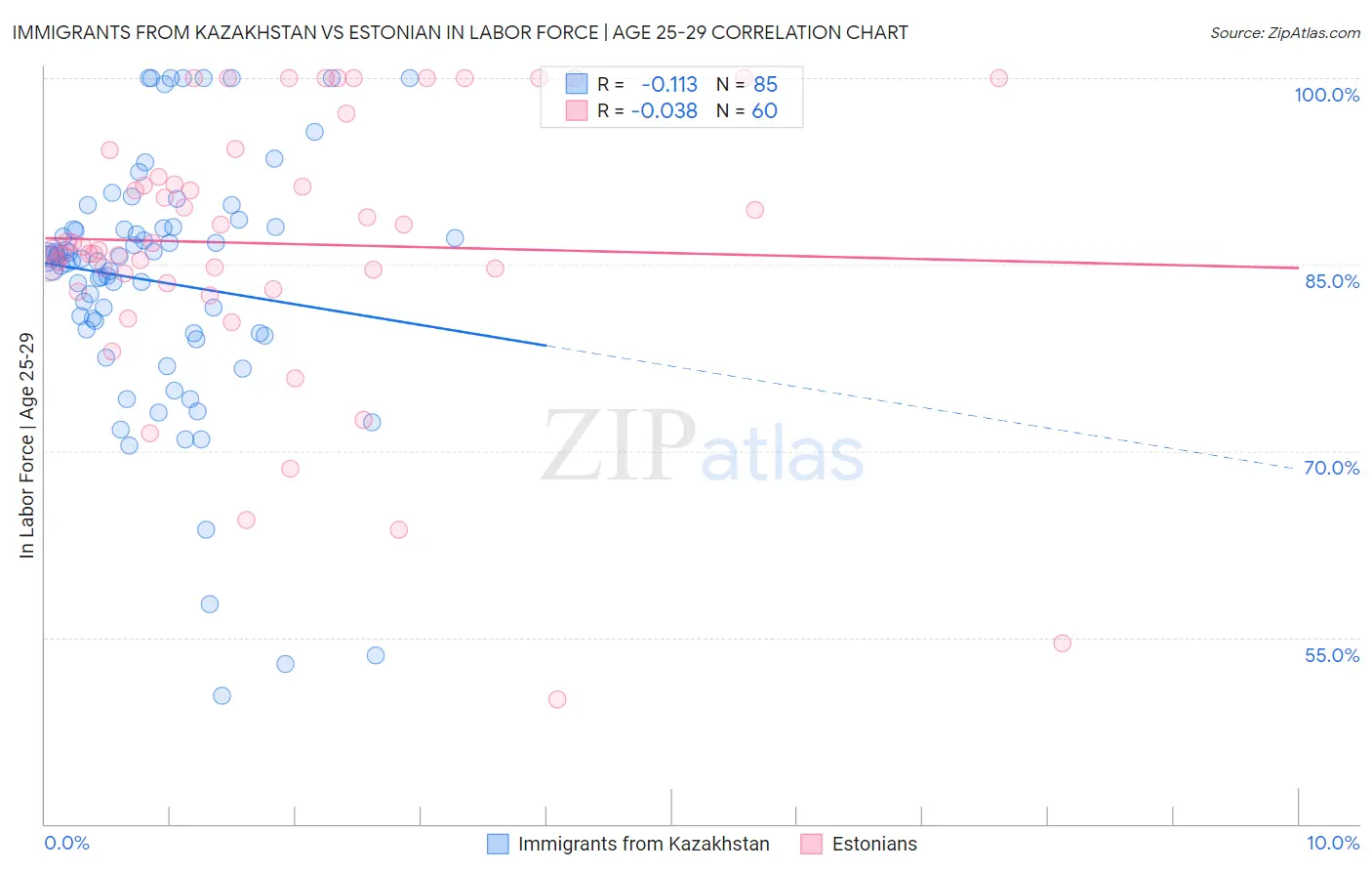 Immigrants from Kazakhstan vs Estonian In Labor Force | Age 25-29