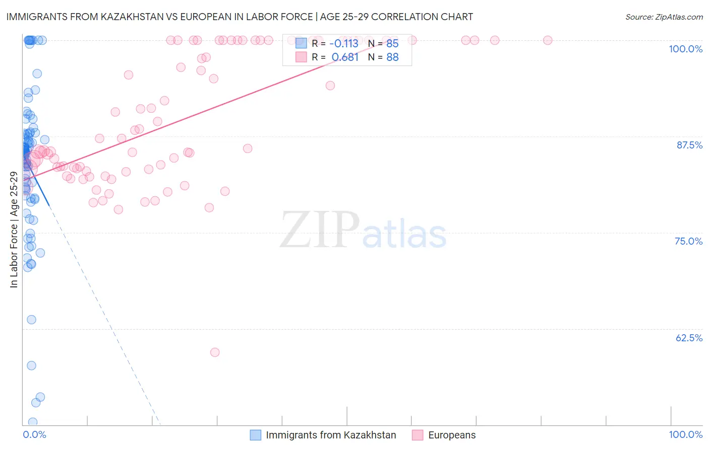 Immigrants from Kazakhstan vs European In Labor Force | Age 25-29