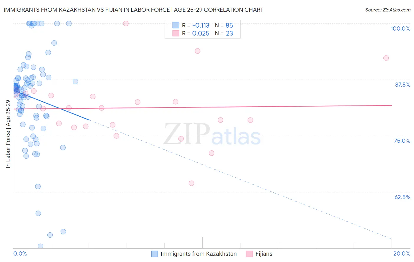 Immigrants from Kazakhstan vs Fijian In Labor Force | Age 25-29
